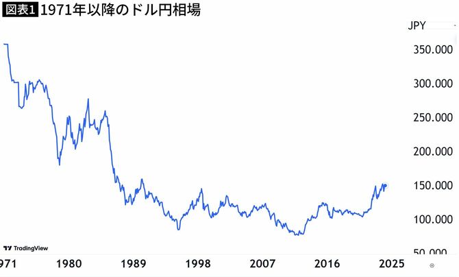 【図表】1971年以降のドル円相場