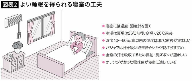 【図表】よい睡眠を得られる寝室の工夫