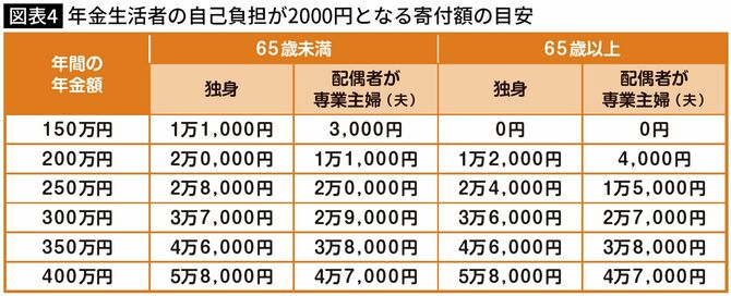 【図表】年金生活者の自己負担が2000円となる寄付額の目安