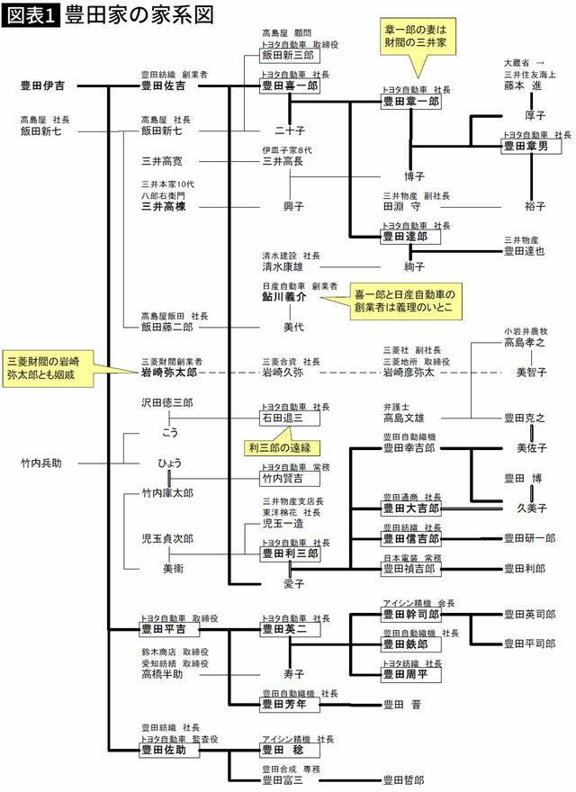 【図表】豊田家の家系図