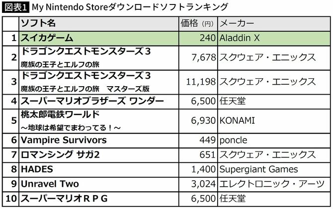 【図表】My Nintendo Storeダウンロードソフトランキング