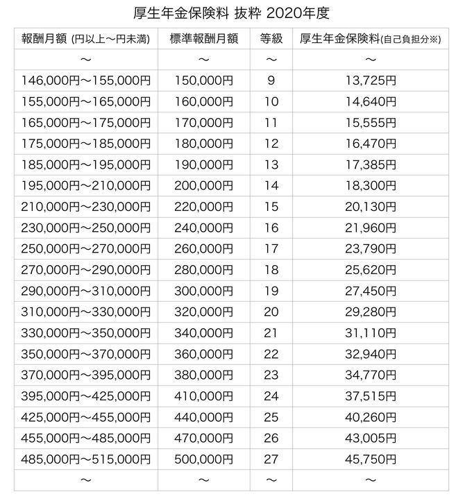 【図表】厚生年金保険料
