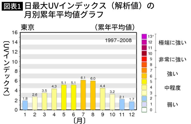 日最大UVインデックス（解析値）の月間累計平均値（東京）