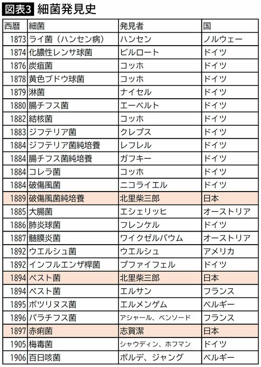 【図表】細菌発見史