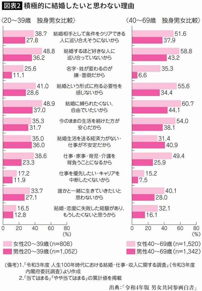 【図表】積極的に結婚したいと思わない理由