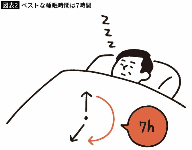 【図表2】ベストな睡眠時間は7時間