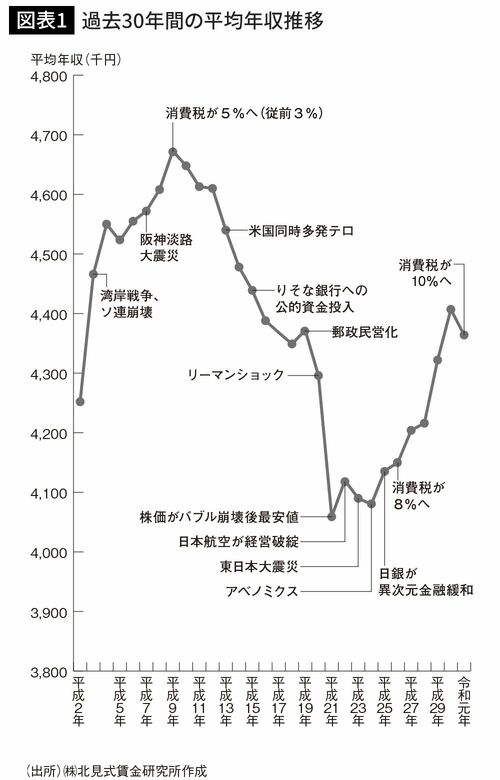 過去30年間の平均年収推移