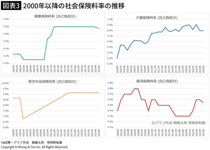 【図表3】2000年以降の社会保険料率の推移