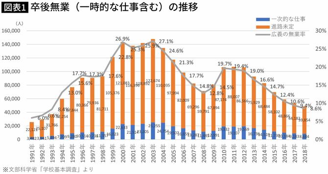 【図表】卒後無業（一時的な仕事含む）の推移