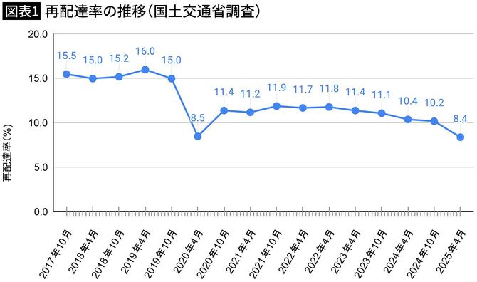 【図表1】再配達率の推移（国土交通省調査）