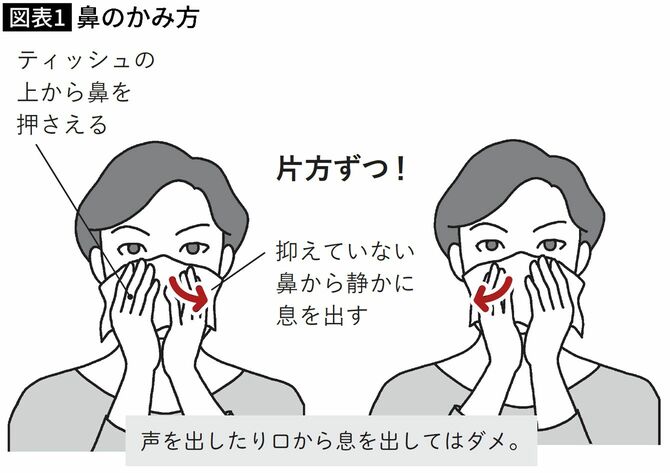 【図表】鼻のかみ方