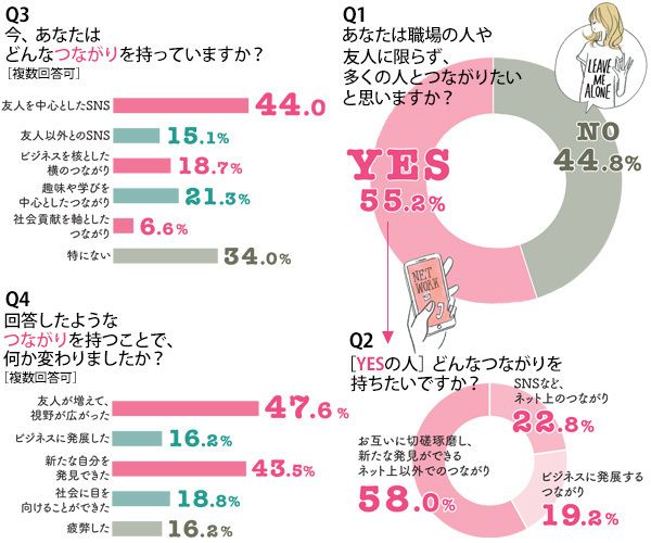 つながりたい女性が急増中!? 求めるのは「SNS」ではなく「リアル」な