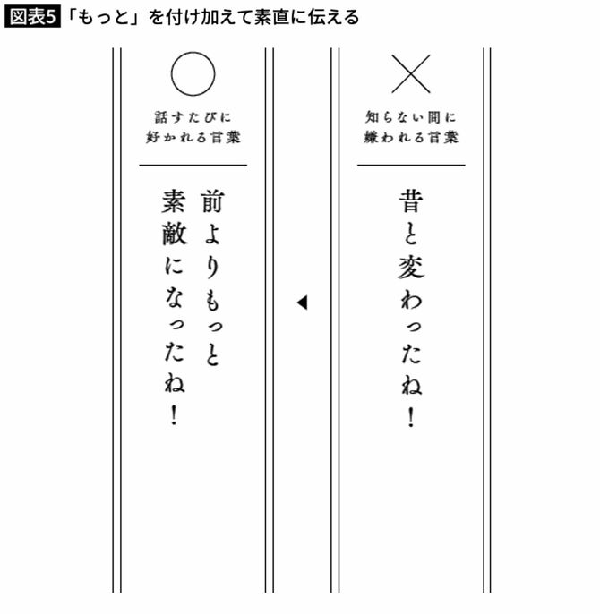 「もっと」を付け加えて素直に伝える