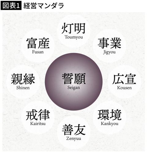 【図表1】経営マンダラ