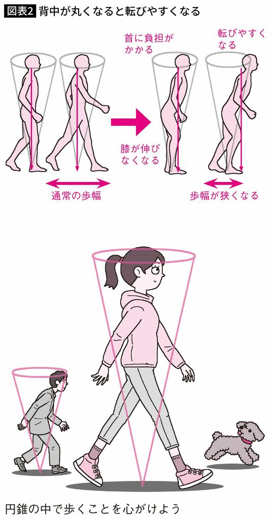 背中が丸くなると転びやすくなる