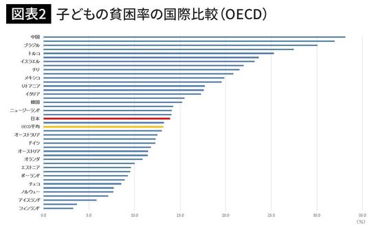 子どもの貧困率の国際比較（OECD）