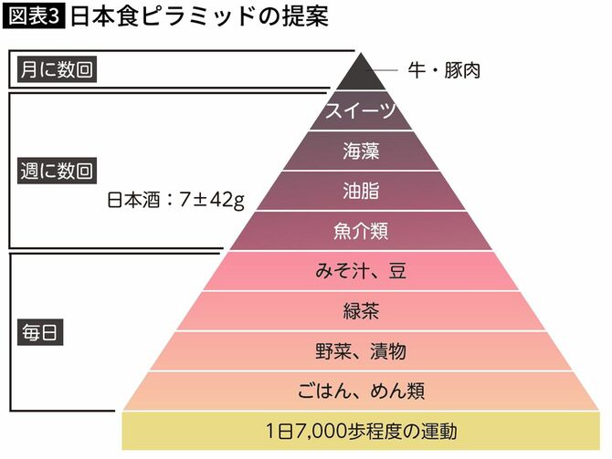 【図表】日本食ピラミッドの提案
