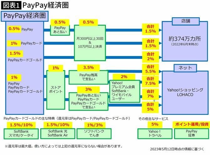 【図表1】PayPay経済圏