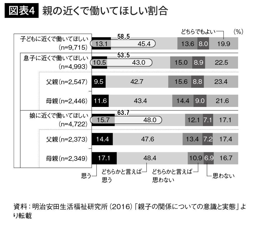 2人に1人が 子の結婚に干渉する という 毒親 社会ニッポン ゆがんだ親子関係が結婚を遠ざける 4ページ目 President Online プレジデントオンライン