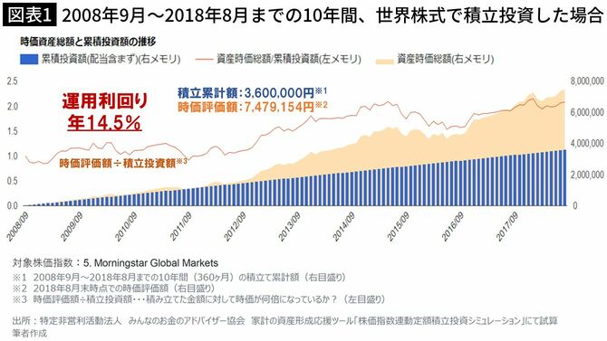 【図表1】2008年9月～2018年8月までの10年間、世界株式で積立投資した場合