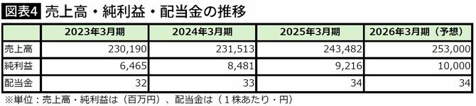 【図表】TOKAIホールディングスの売上高・純利益・配当金の推移