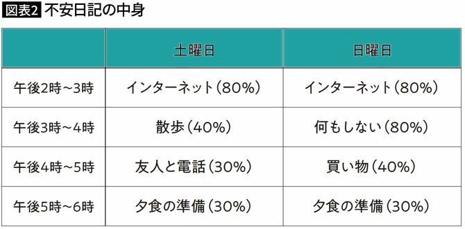 【図表2】不安日記の中身