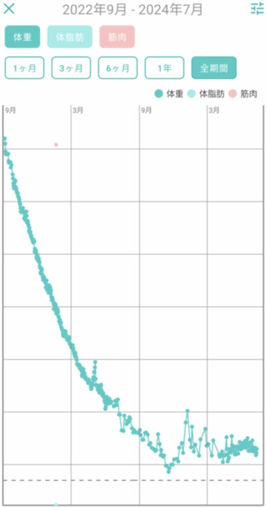 約2年間の体重グラフの変化