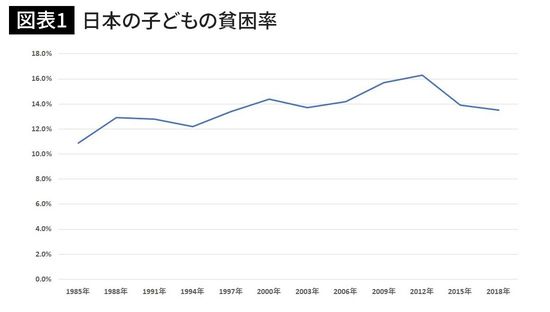 日本の子どもの貧困率