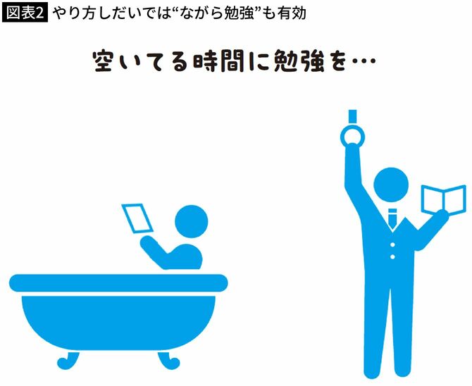 【図表2】やり方しだいでは“ながら勉強”も有効