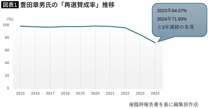 【図表】豊田章男会長の｢信任率｣推移