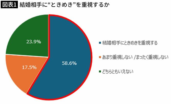 【図表1】結婚相手に“ときめき”を重視するか