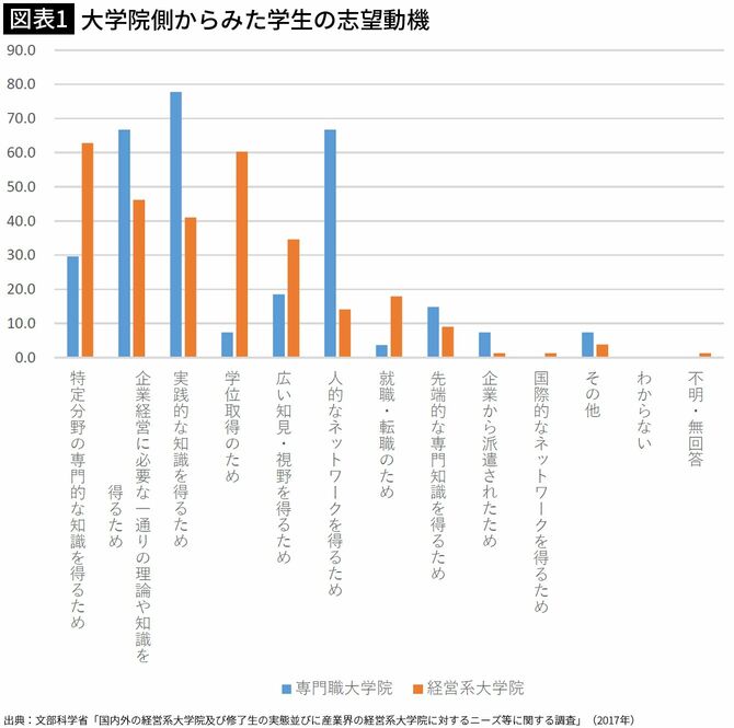 【図表1】大学院側からみた学生の志望動機