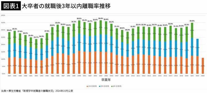 【図表1】大卒者の就職後3年以内離職率推移