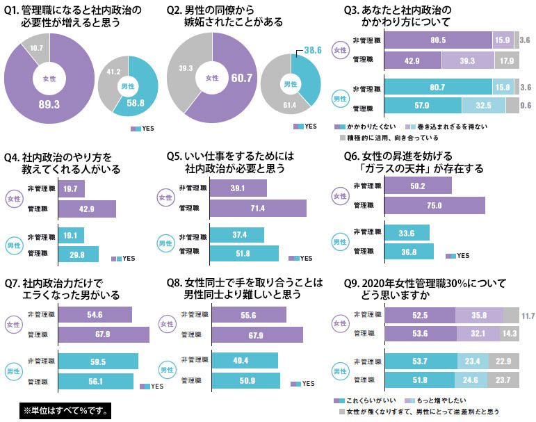 女性管理職に 社内政治 は必要か President Woman Online プレジデント ウーマン オンライン 女性リーダーをつくる