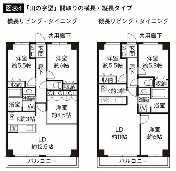 【図表4】「田の字型」間取りの横長・縦長タイプ