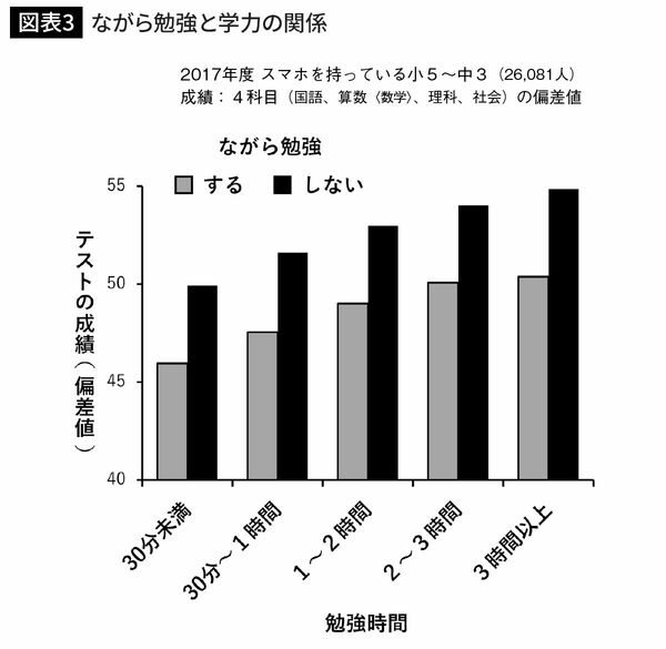 ながら勉強と学力の関係