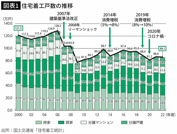 【図表1】住宅着工戸数の推移