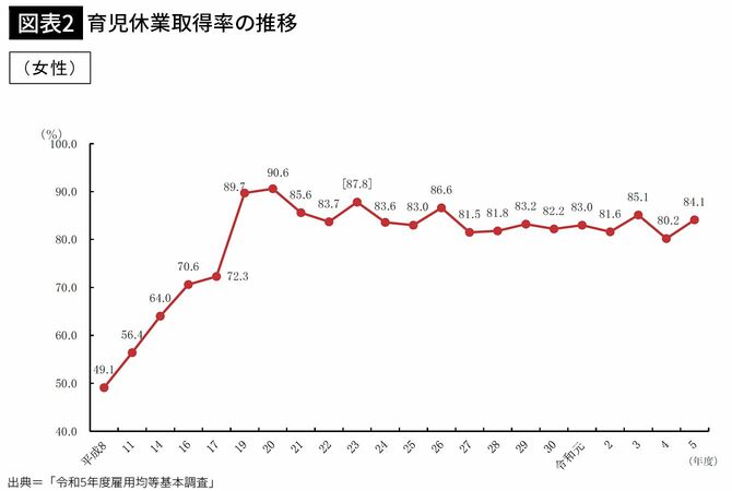 【図表2】育児休業取得率の推移