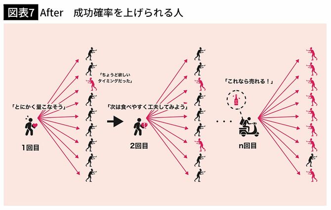 【図表7】After　成功確率を上げられる人