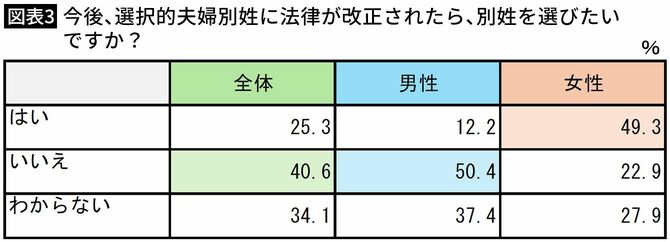 【図表3】今後、選択的夫婦別姓に法律が改正されたら、別姓を選びたいですか？