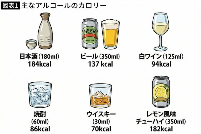 【図表】主なアルコールのカロリー