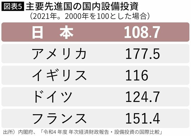 【図表5】主要先進国の国内設備投資 （2021年。2000年を100とした場合）