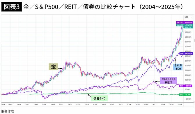 【図表3】金／S＆P500／REIT／債券の上昇率比較（2004／1／1～2025／6／2）