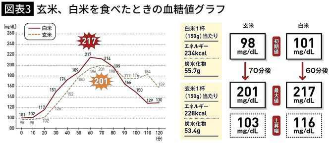 【図表3】玄米、白米を食べたときの血糖値グラフ