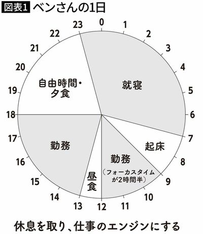 【図表1】ベンさんの1日