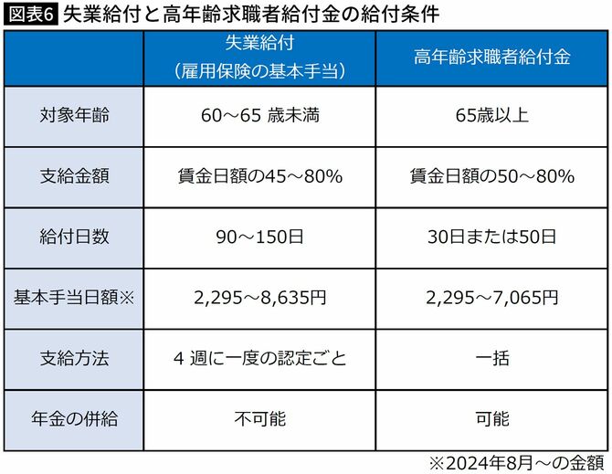 【図表】失業給付と高年齢求職者給付金の給付条件