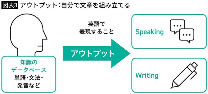 【図表3】アウトプット：自分で文章を組み立てる