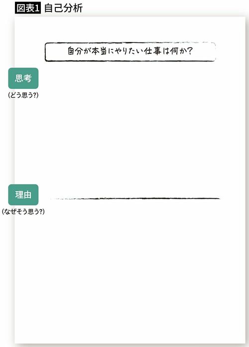 【図表1】自己分析のメモ