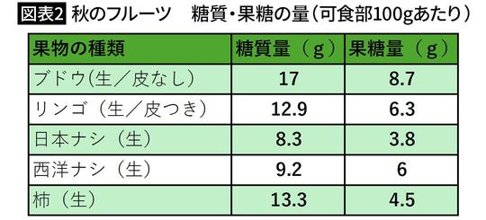 【図表2】秋のフルーツ　糖質・果糖の量（可食部100gあたり）