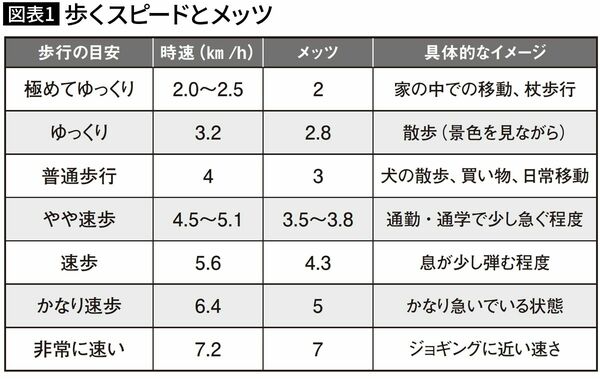 【図表1】歩くスピードとメッツ